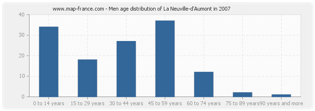 Men age distribution of La Neuville-d'Aumont in 2007